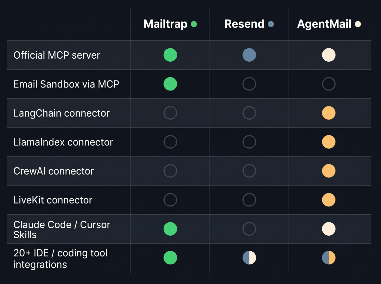 Feature matrix showing AI agent tooling coverage across Mailtrap, Resend, and AgentMail, with filled circles indicating native support. Mailtrap leads on Sandbox MCP access; AgentMail leads on framework connectors and agent-initiated signup; all three have official MCP servers.