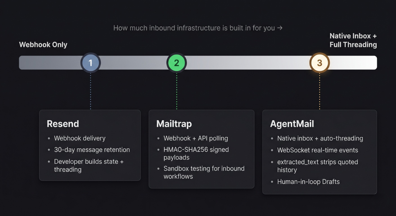 Horizontal spectrum showing Resend at the webhook-only end, Mailtrap in the center with signed webhooks and sandbox testing, and AgentMail at the fully-native-inbox end with threading, webhooks, WebSocket events, and draft review.
